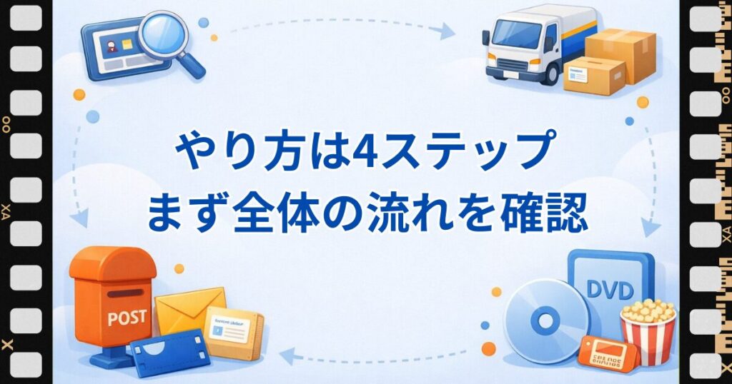 ゲオ宅配レンタルやり方4ステップ