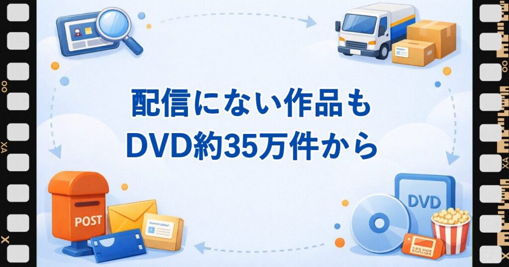 配信にない作品をDVD約35万件のツタヤディスカスの宅配レンタルで探せることを示す見出し画像。