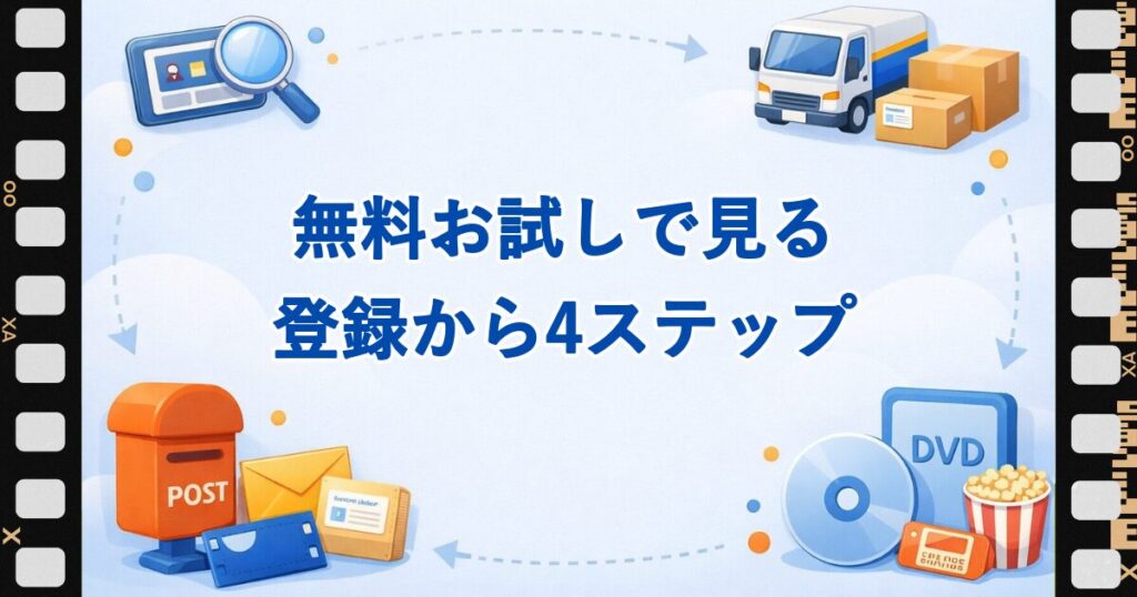 ツタヤディスカスの無料お試しでサブスクにない映画を見る4ステップの手順を示す見出し画像。